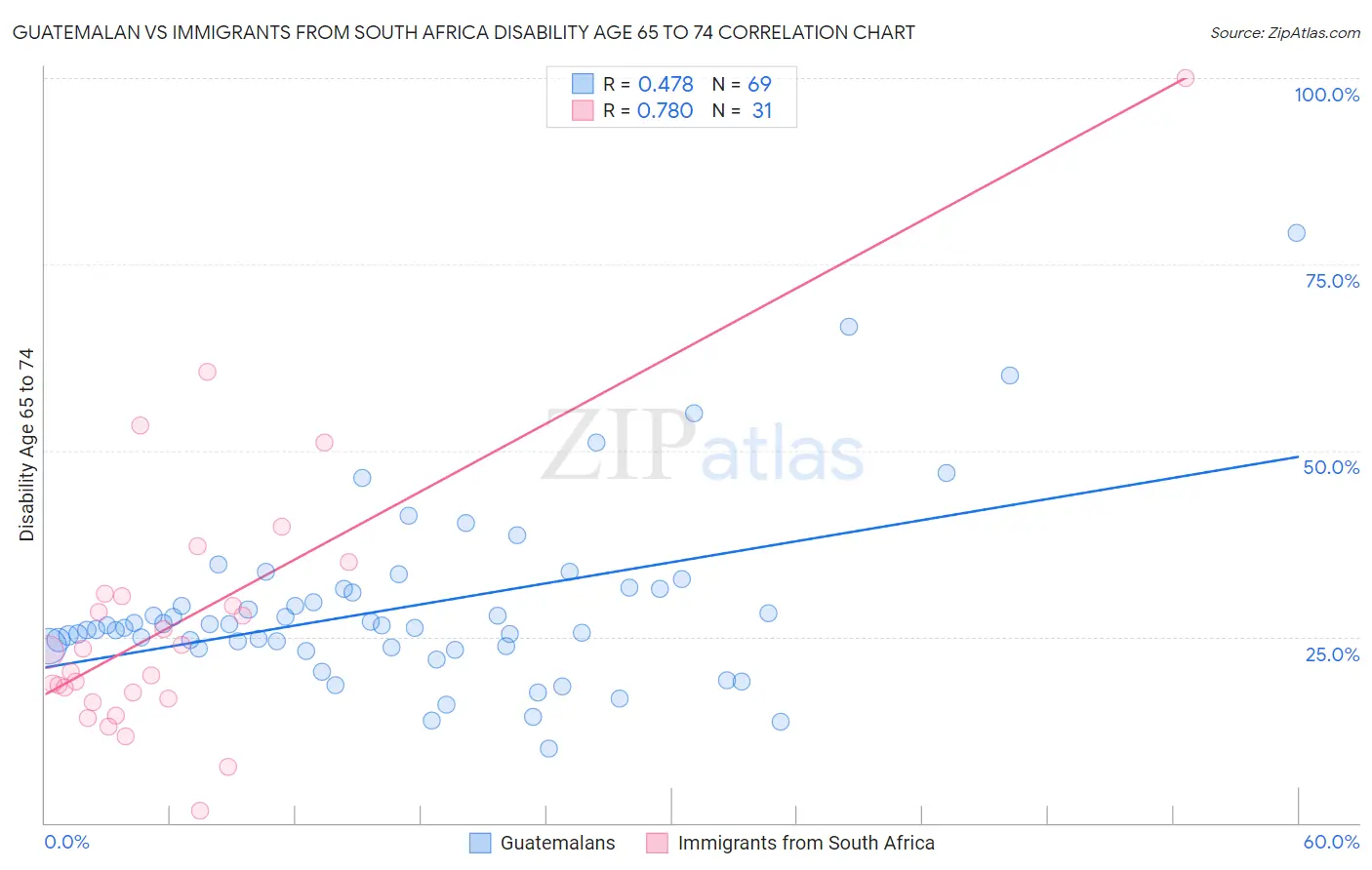 Guatemalan vs Immigrants from South Africa Disability Age 65 to 74