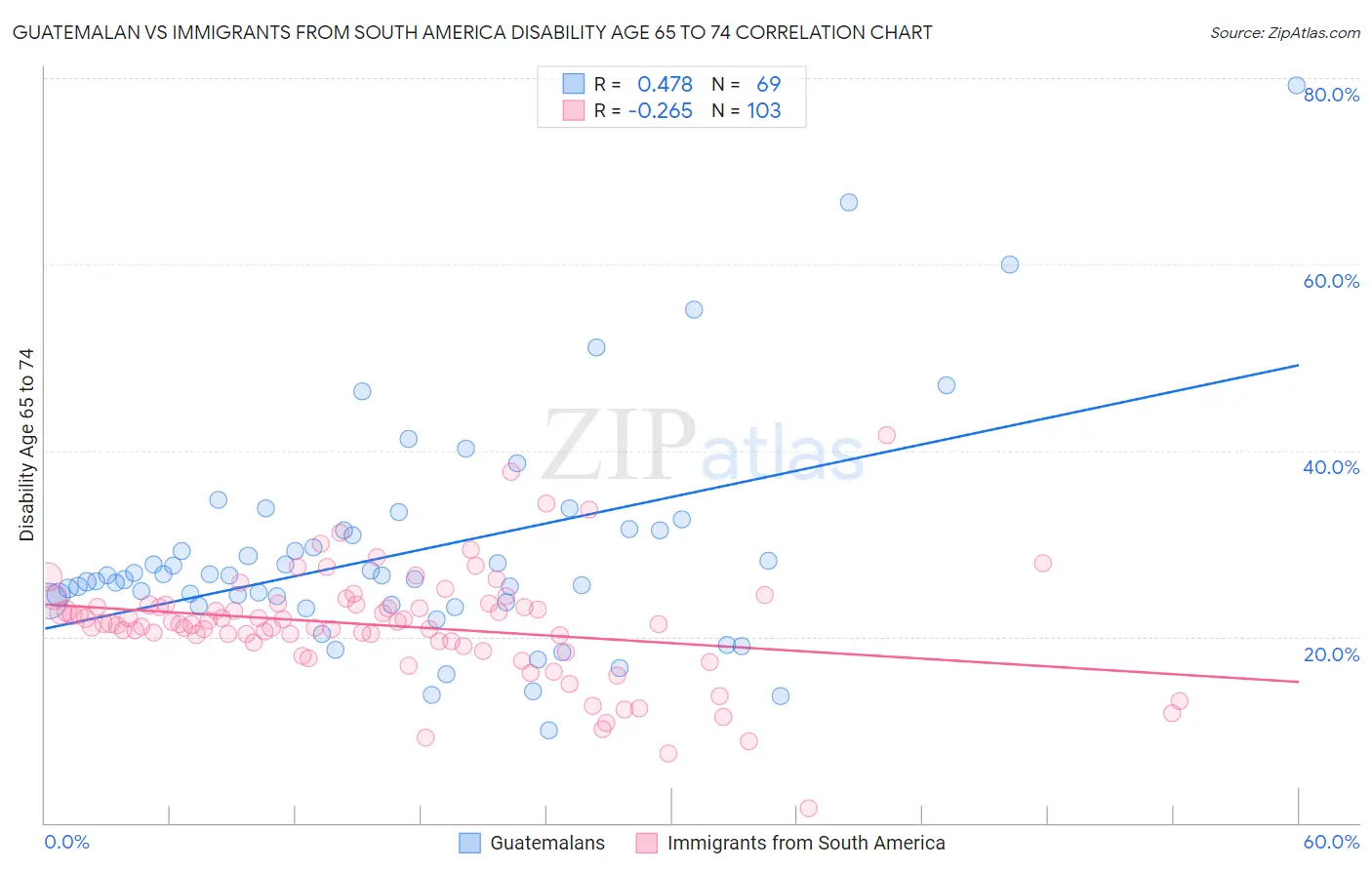 Guatemalan vs Immigrants from South America Disability Age 65 to 74