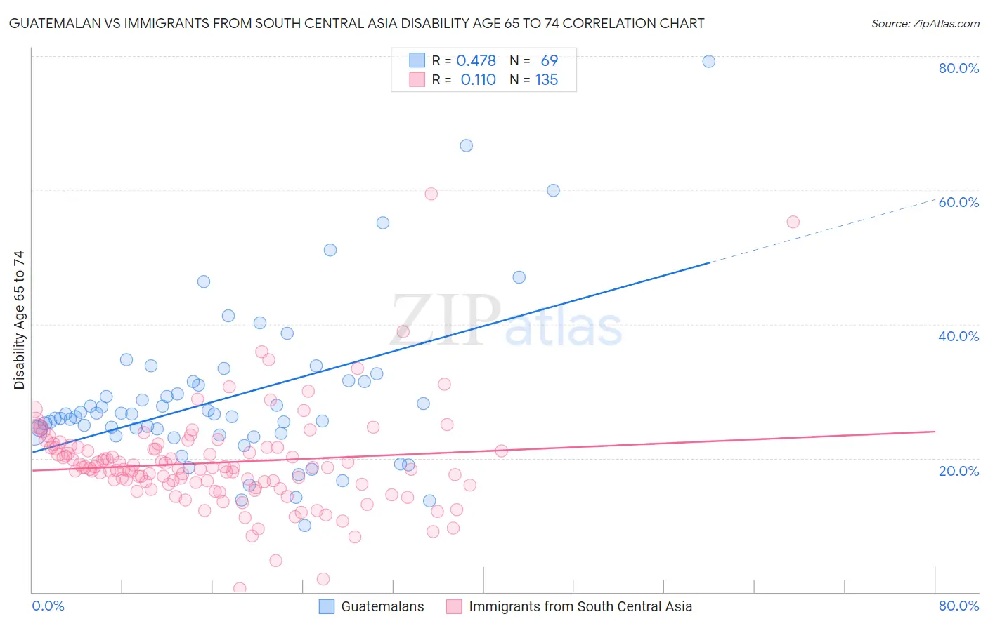Guatemalan vs Immigrants from South Central Asia Disability Age 65 to 74