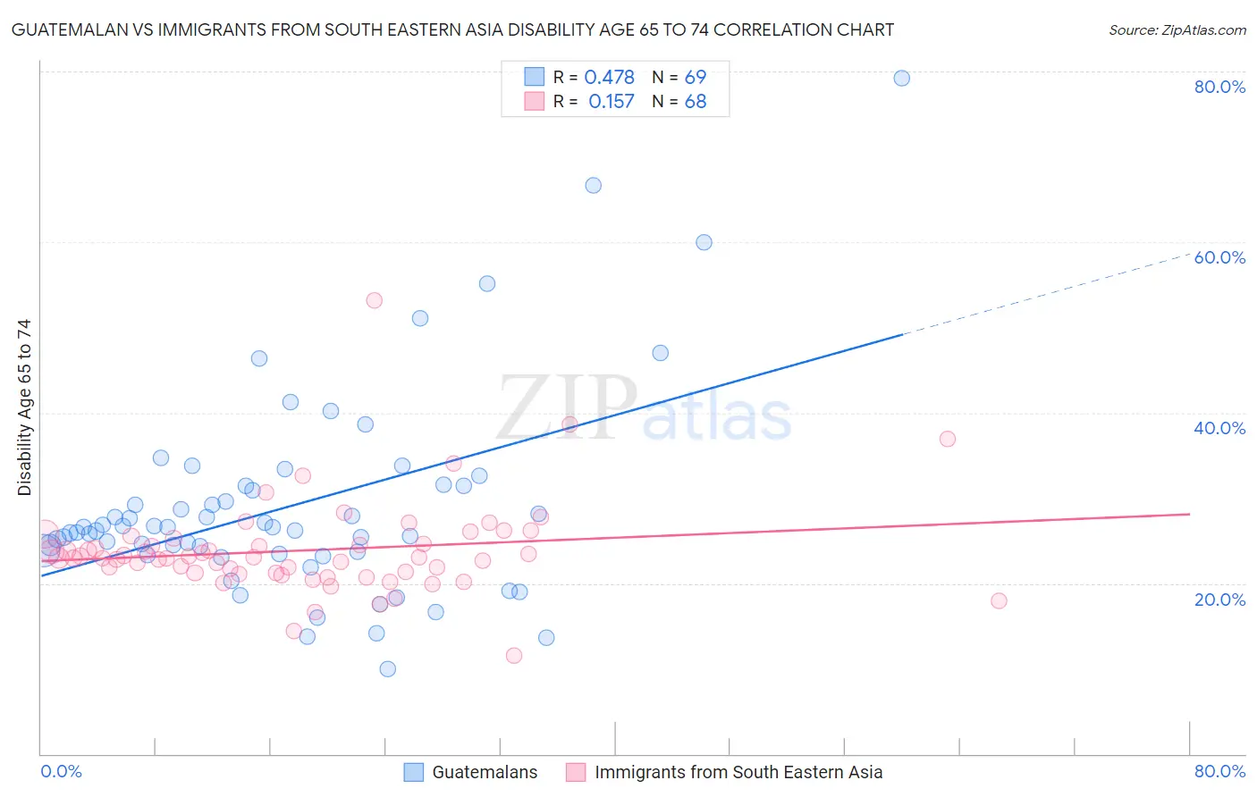 Guatemalan vs Immigrants from South Eastern Asia Disability Age 65 to 74
