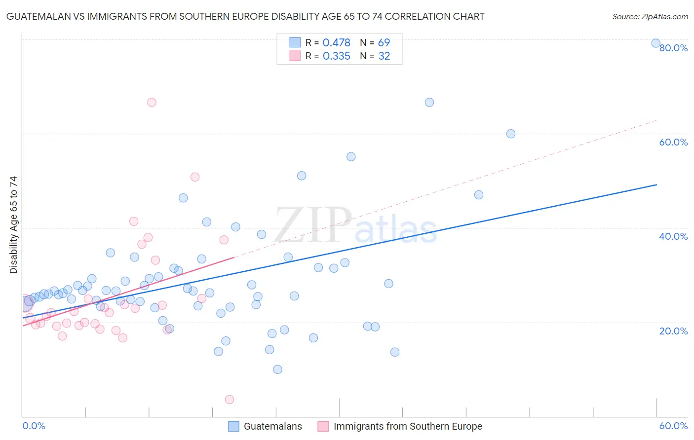 Guatemalan vs Immigrants from Southern Europe Disability Age 65 to 74