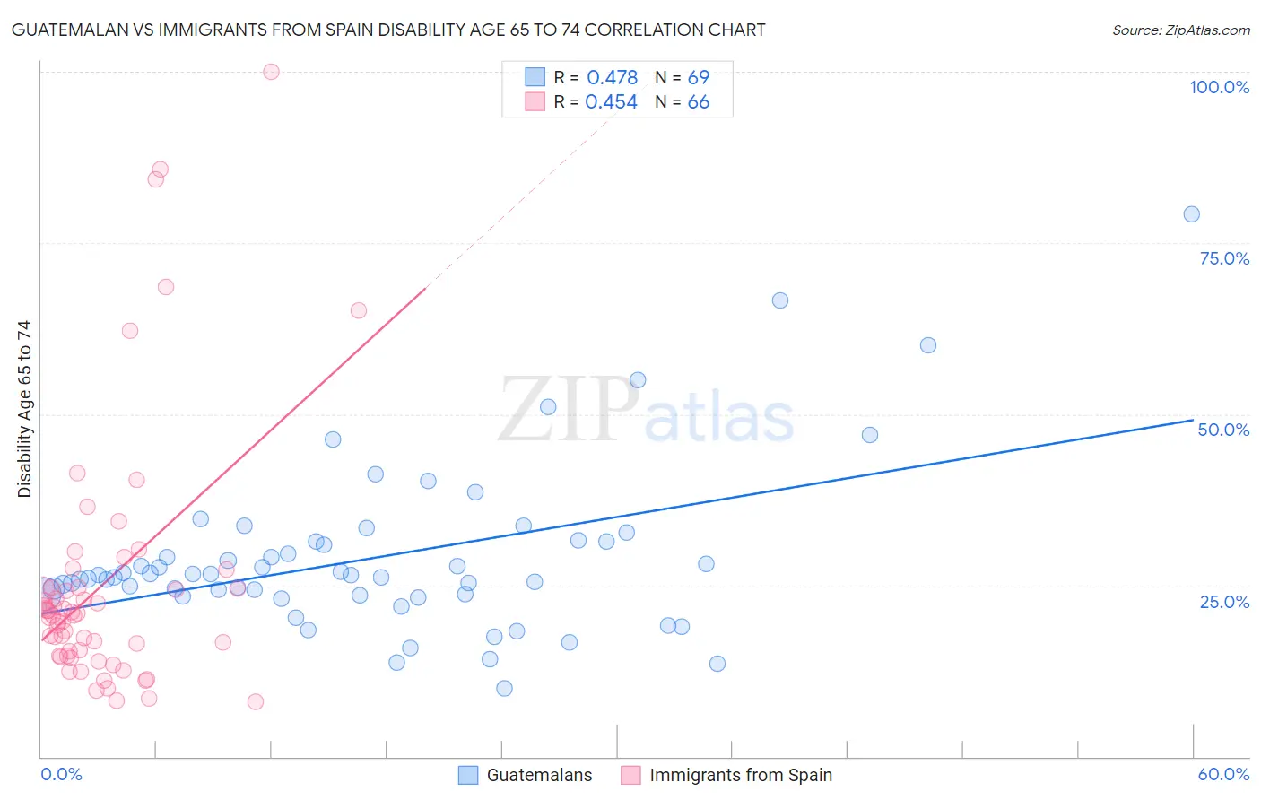 Guatemalan vs Immigrants from Spain Disability Age 65 to 74