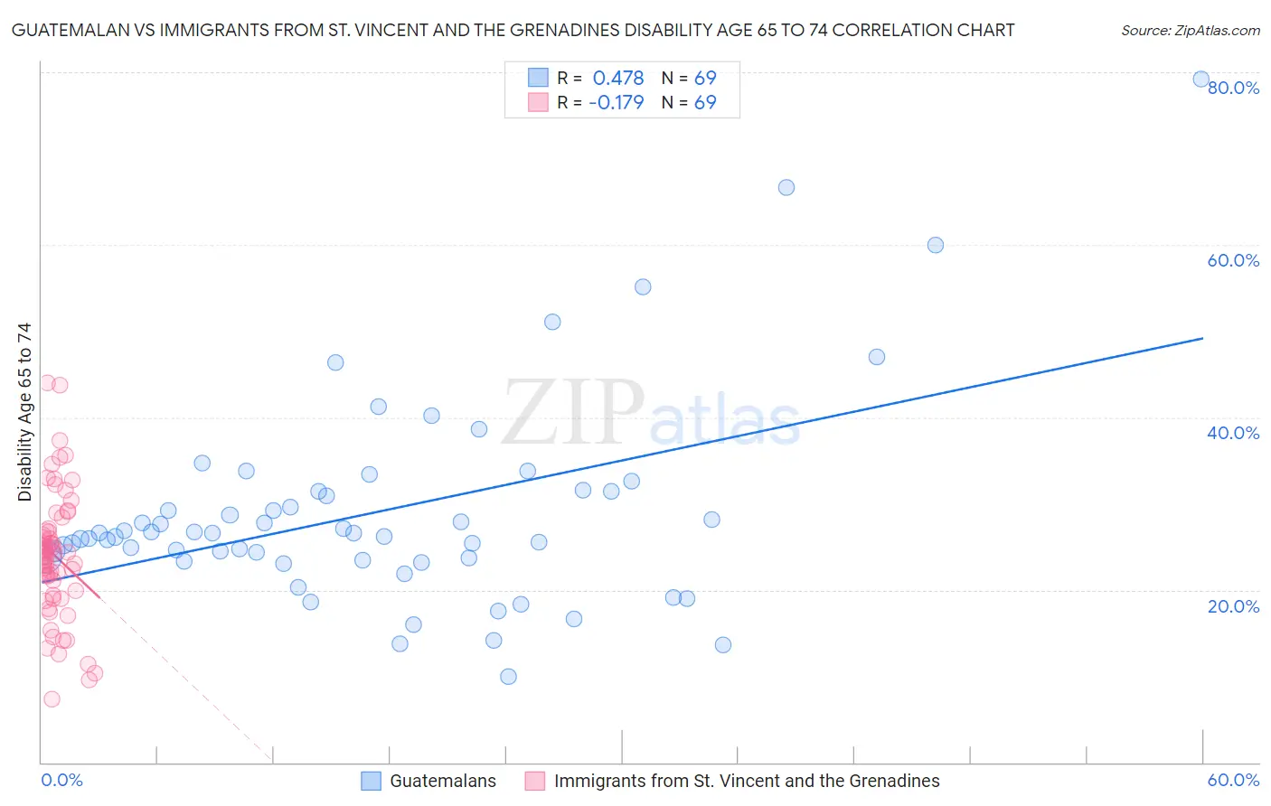 Guatemalan vs Immigrants from St. Vincent and the Grenadines Disability Age 65 to 74