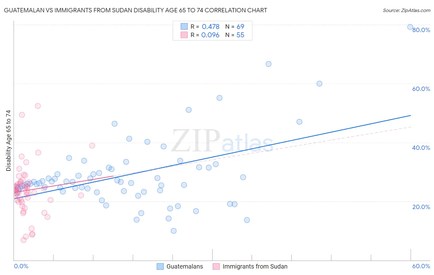 Guatemalan vs Immigrants from Sudan Disability Age 65 to 74