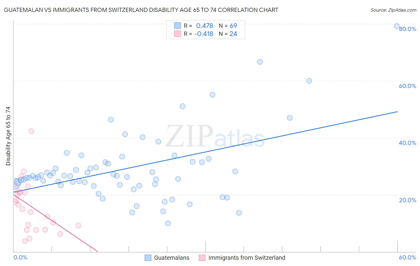 Guatemalan vs Immigrants from Switzerland Disability Age 65 to 74