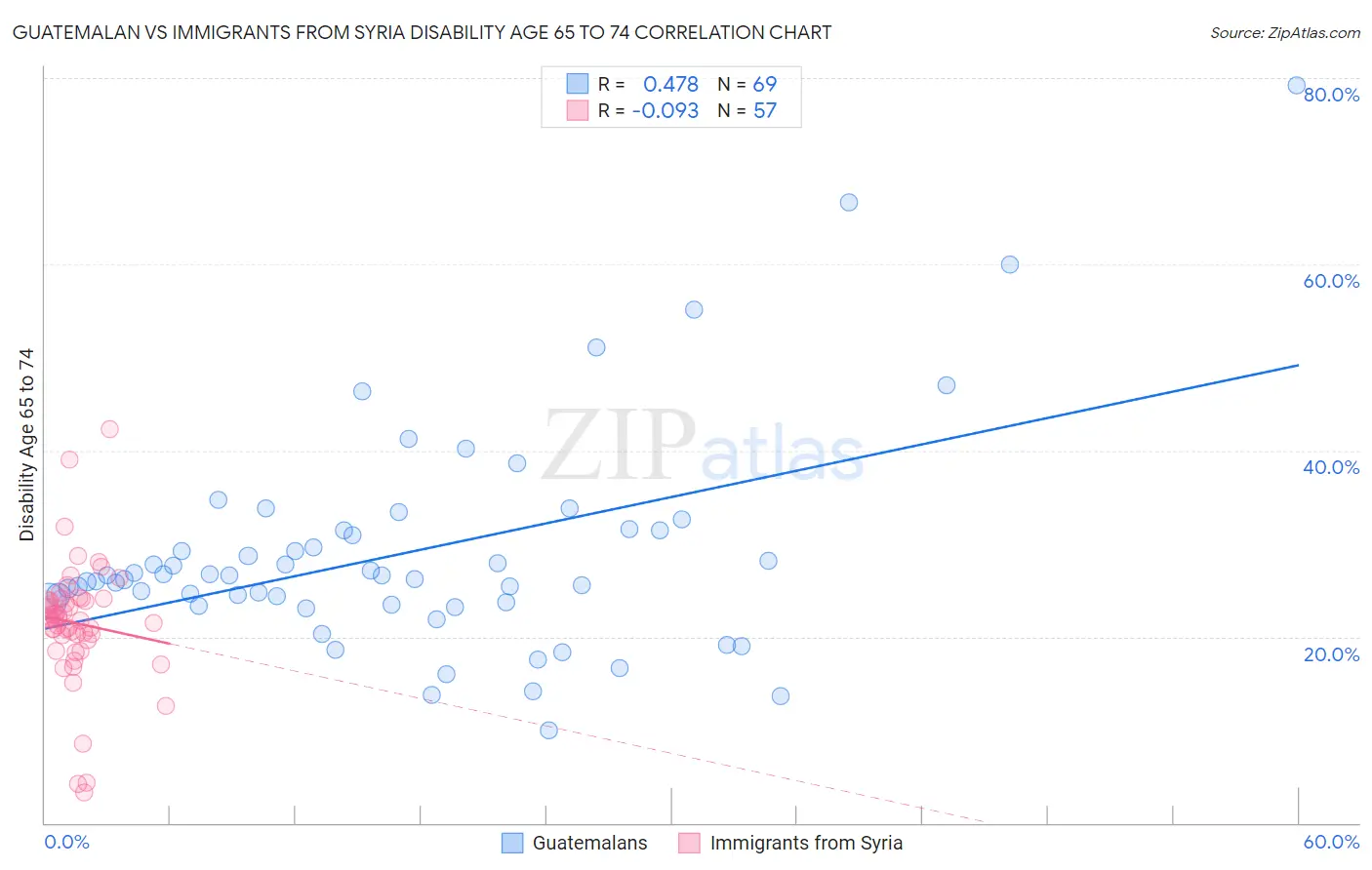 Guatemalan vs Immigrants from Syria Disability Age 65 to 74