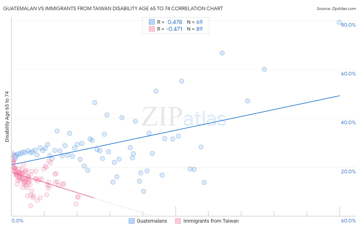 Guatemalan vs Immigrants from Taiwan Disability Age 65 to 74