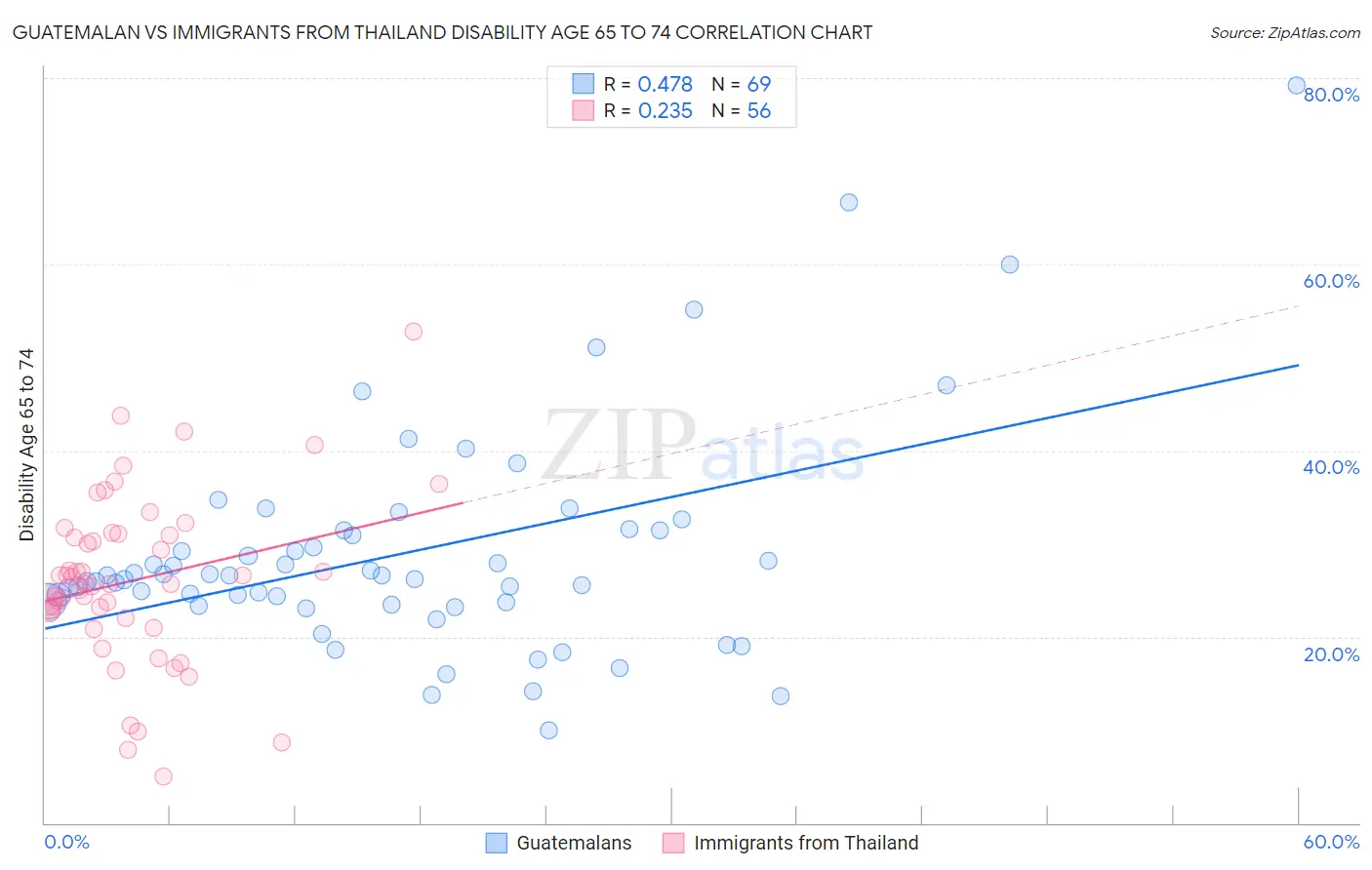 Guatemalan vs Immigrants from Thailand Disability Age 65 to 74