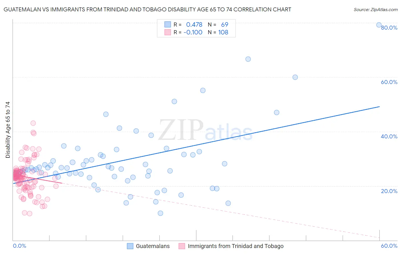 Guatemalan vs Immigrants from Trinidad and Tobago Disability Age 65 to 74