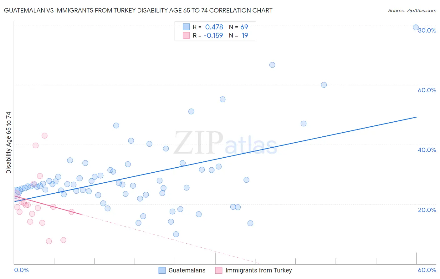 Guatemalan vs Immigrants from Turkey Disability Age 65 to 74