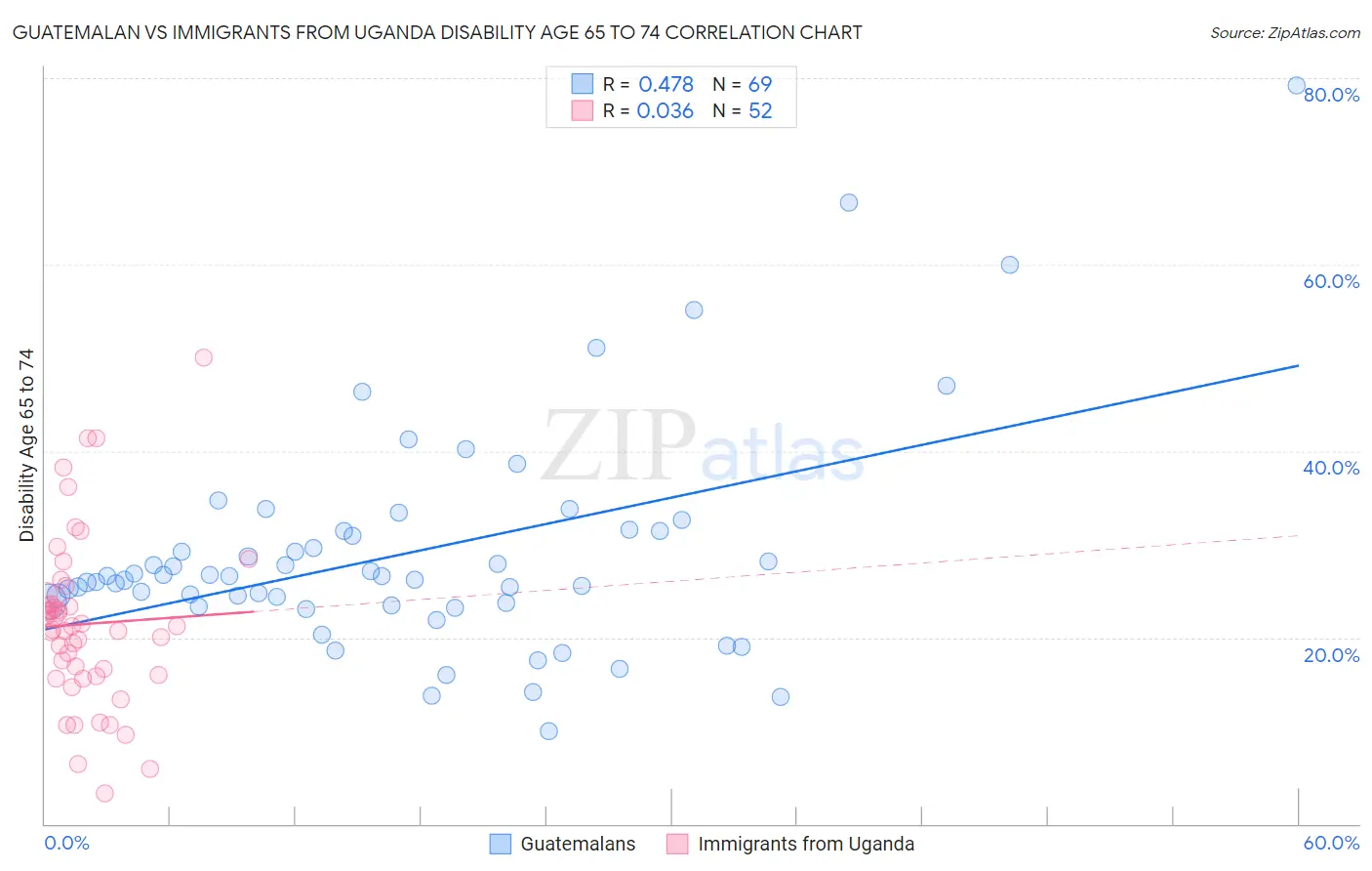 Guatemalan vs Immigrants from Uganda Disability Age 65 to 74