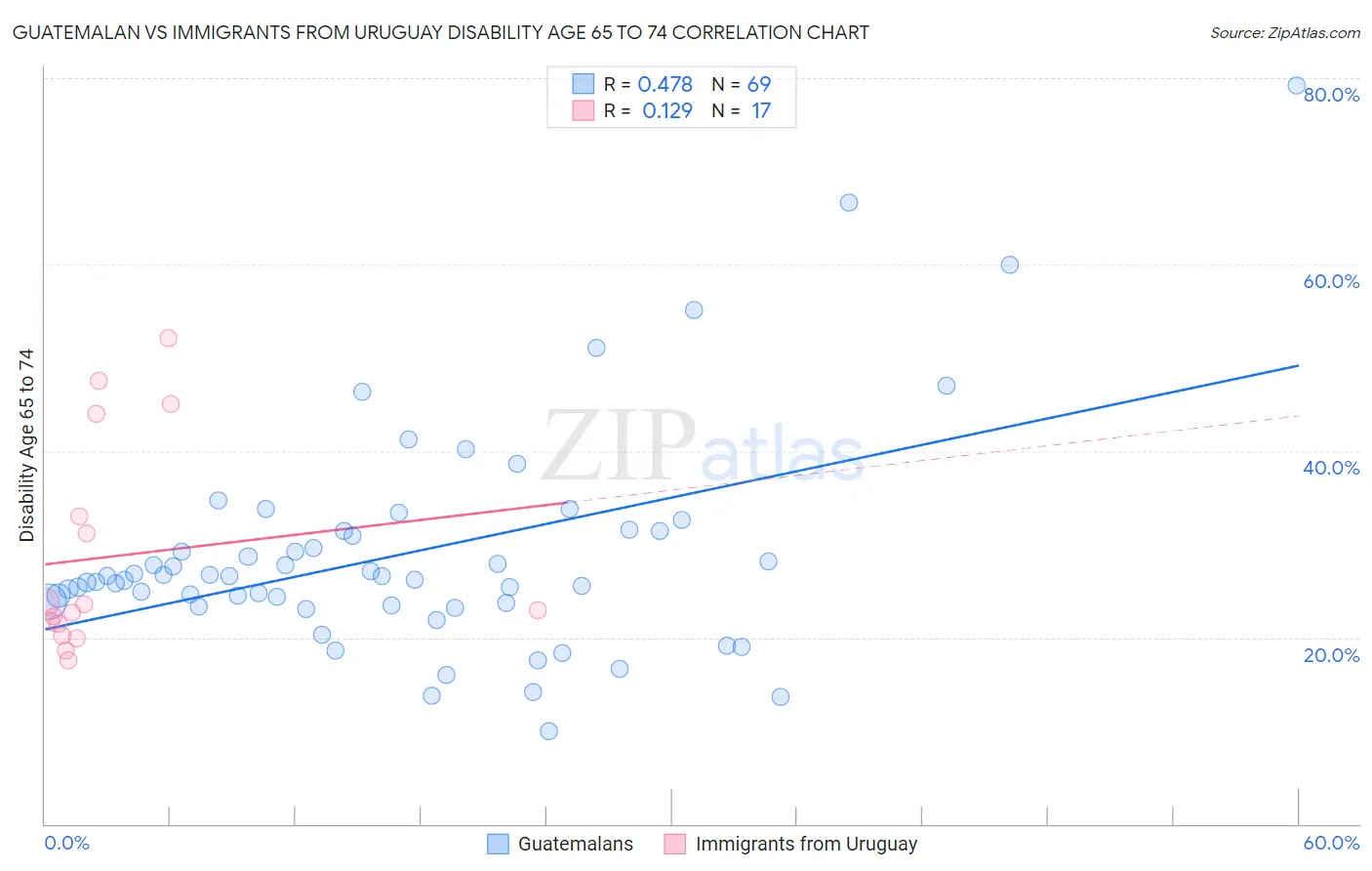Guatemalan vs Immigrants from Uruguay Disability Age 65 to 74