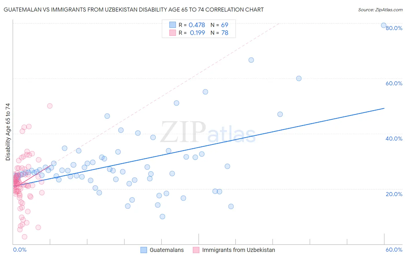 Guatemalan vs Immigrants from Uzbekistan Disability Age 65 to 74