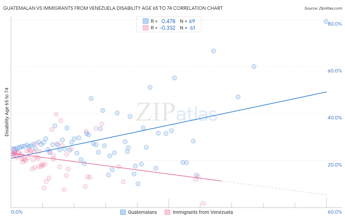 Guatemalan vs Immigrants from Venezuela Disability Age 65 to 74