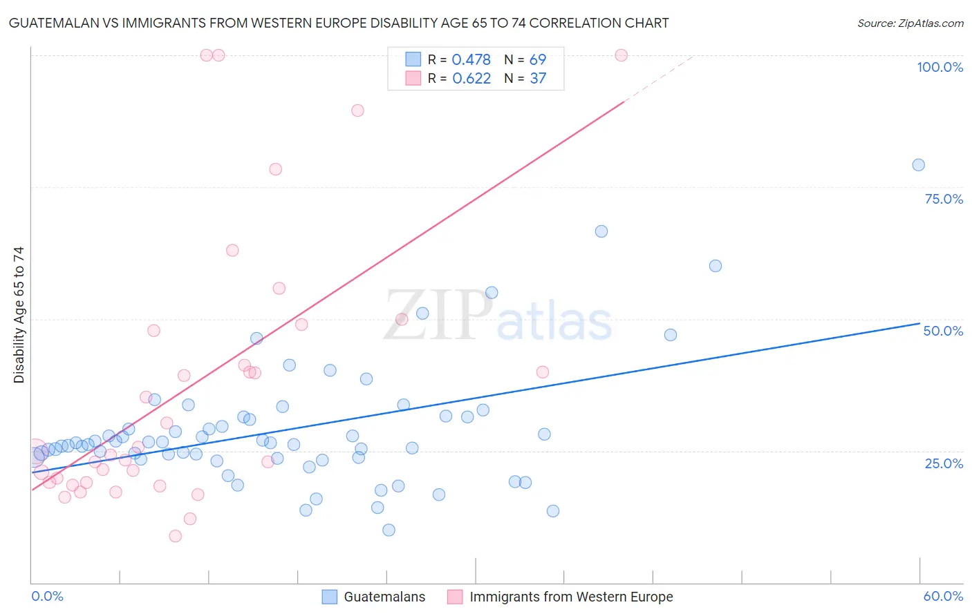 Guatemalan vs Immigrants from Western Europe Disability Age 65 to 74