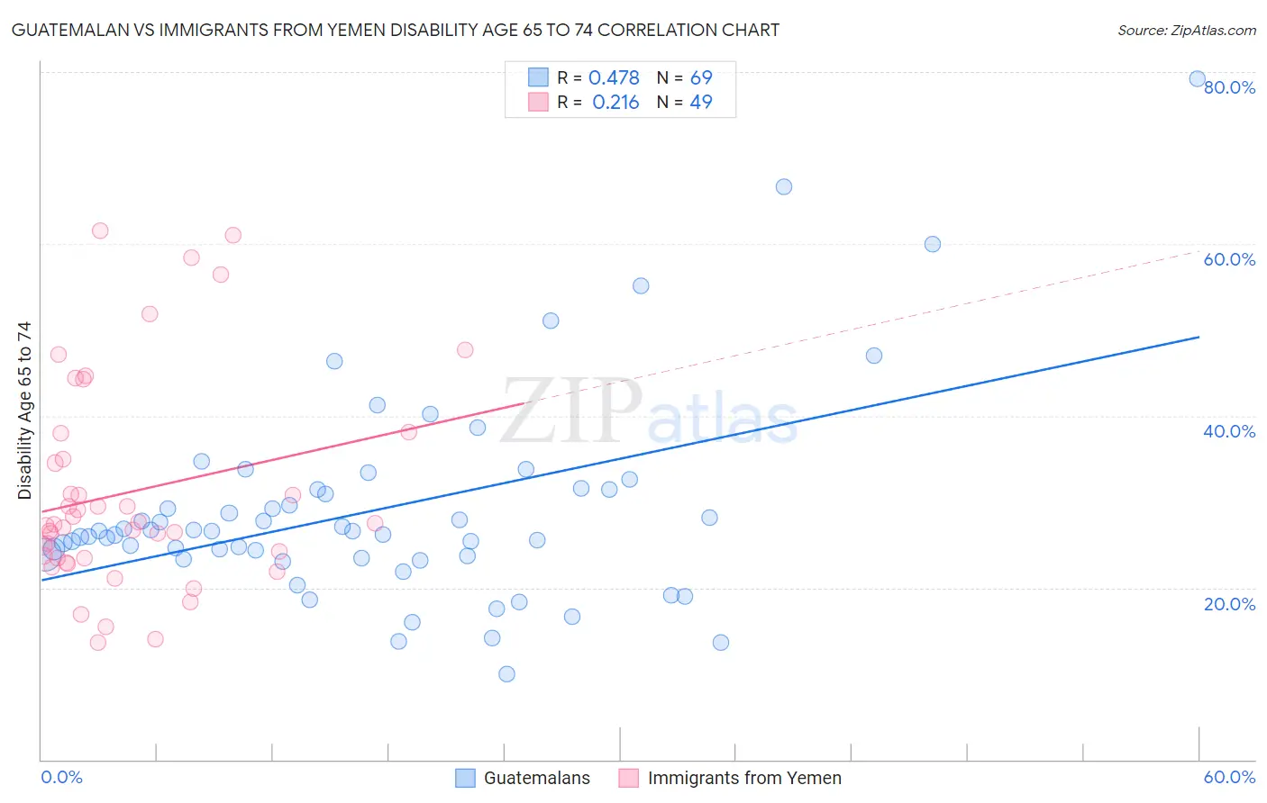 Guatemalan vs Immigrants from Yemen Disability Age 65 to 74
