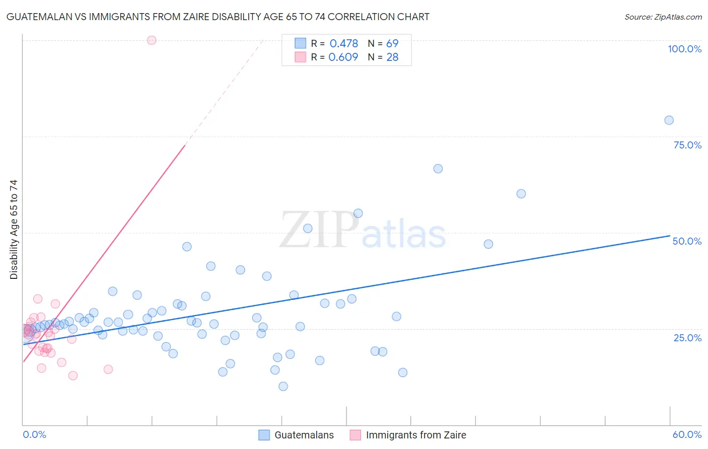 Guatemalan vs Immigrants from Zaire Disability Age 65 to 74