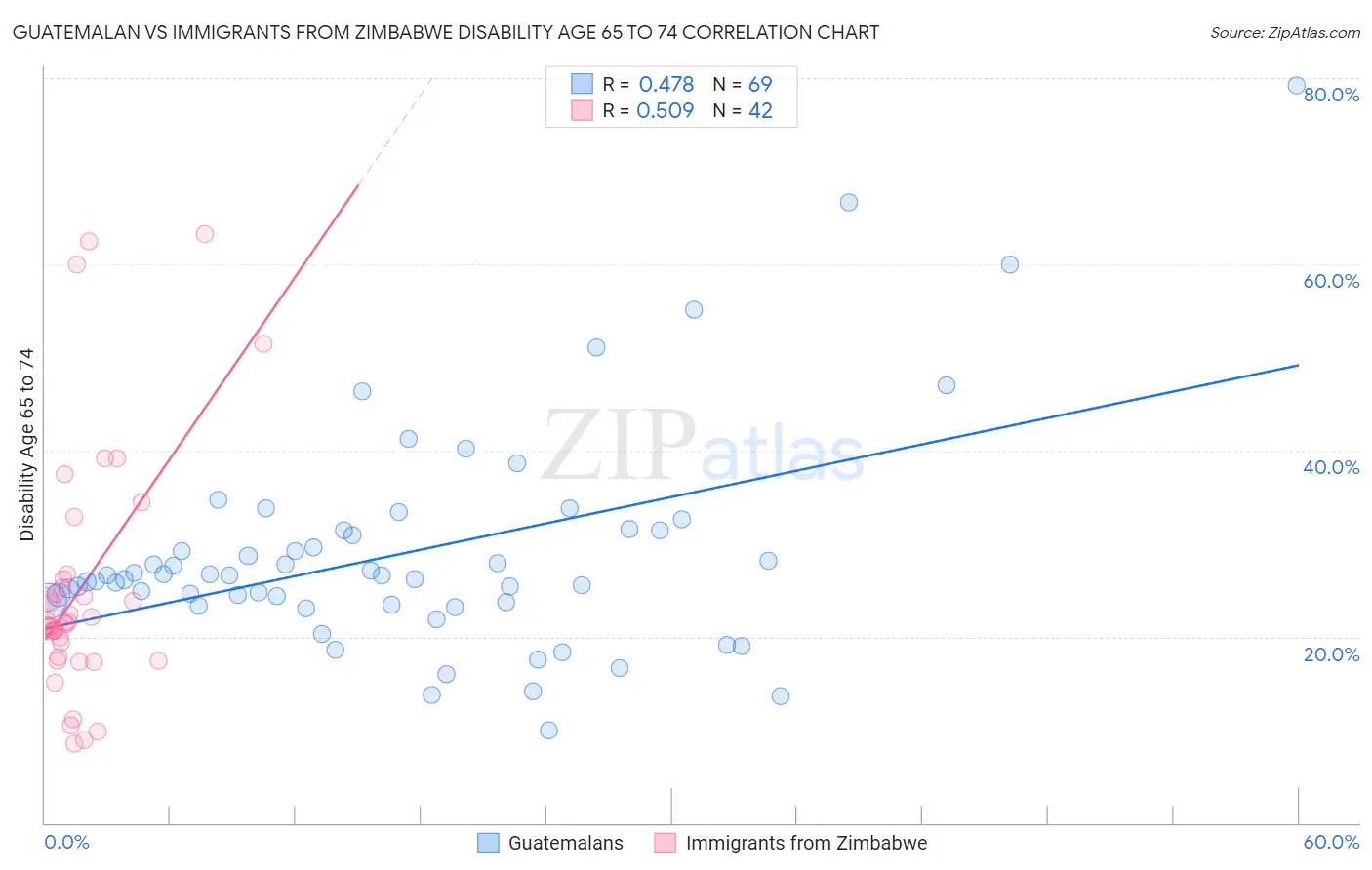 Guatemalan vs Immigrants from Zimbabwe Disability Age 65 to 74
