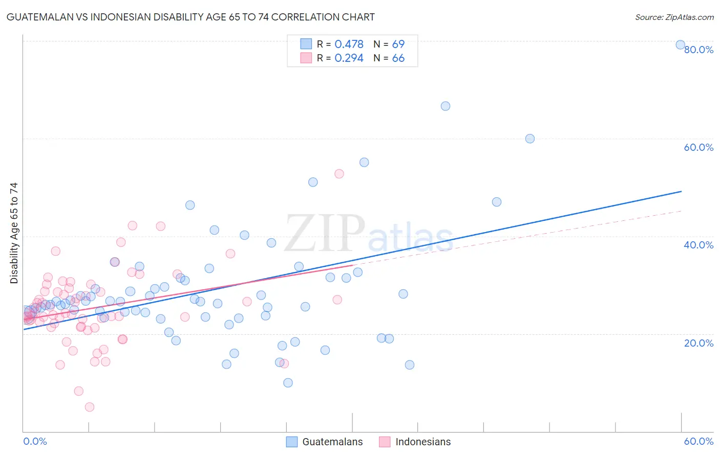 Guatemalan vs Indonesian Disability Age 65 to 74