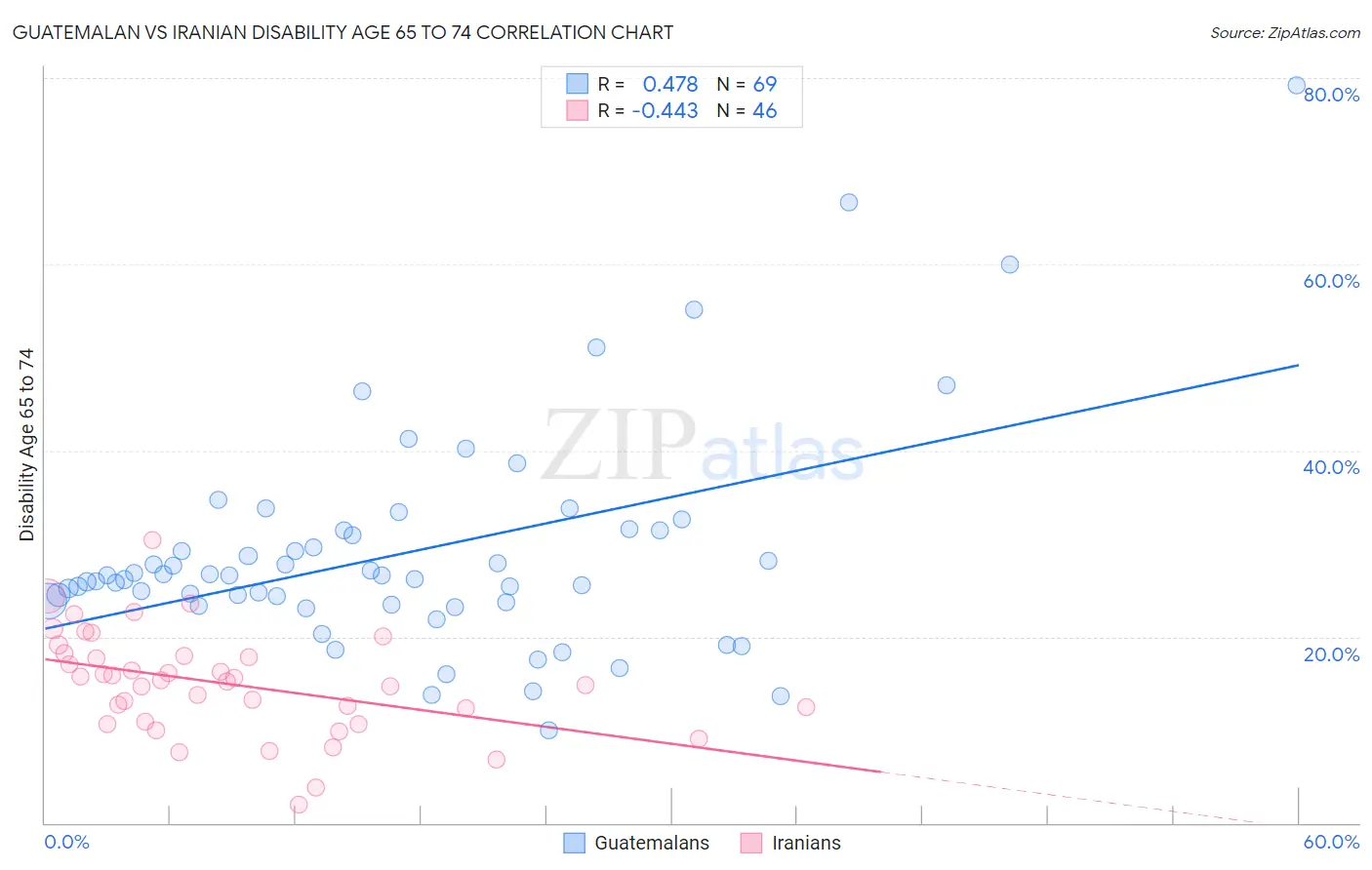 Guatemalan vs Iranian Disability Age 65 to 74