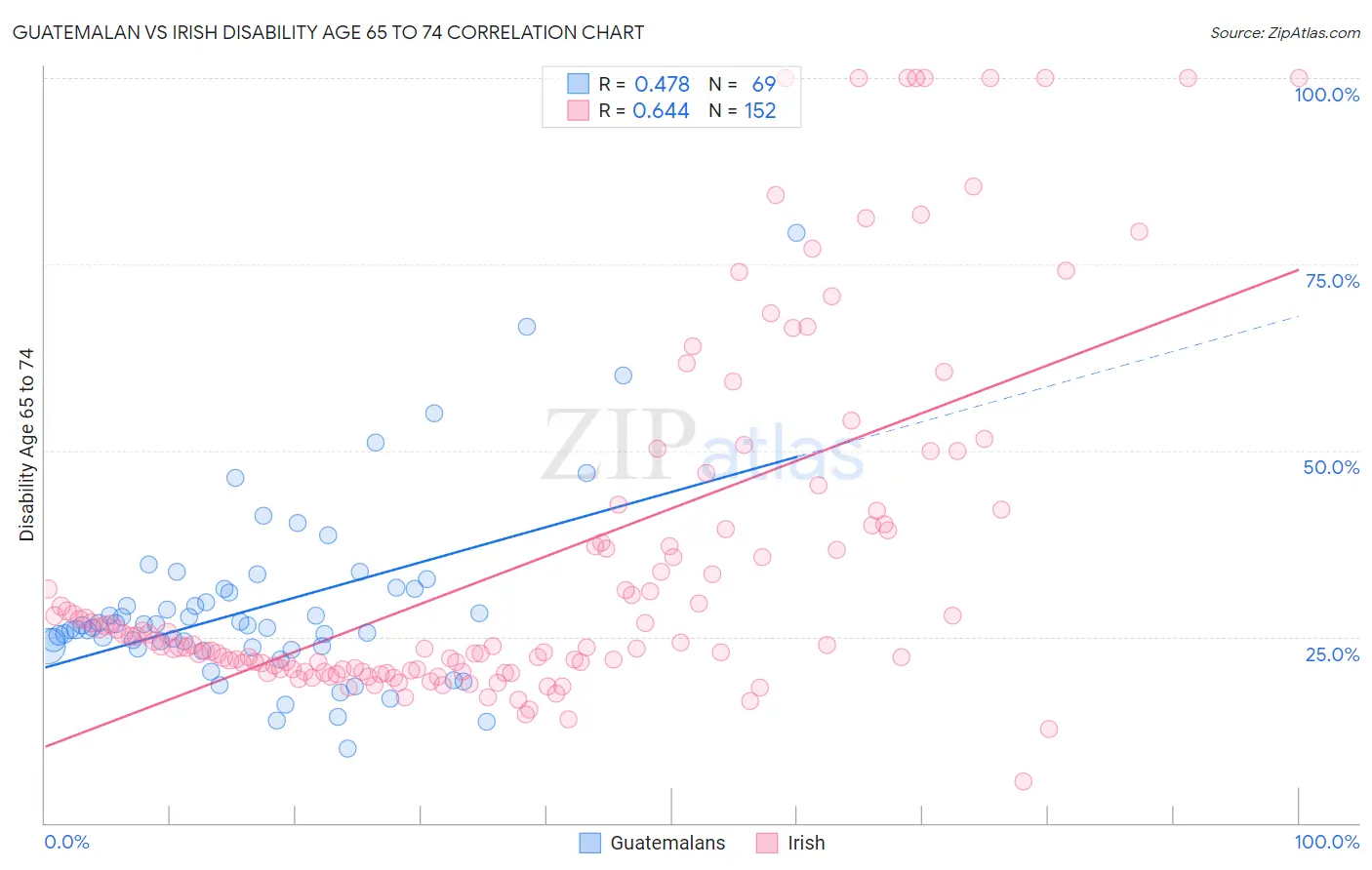 Guatemalan vs Irish Disability Age 65 to 74