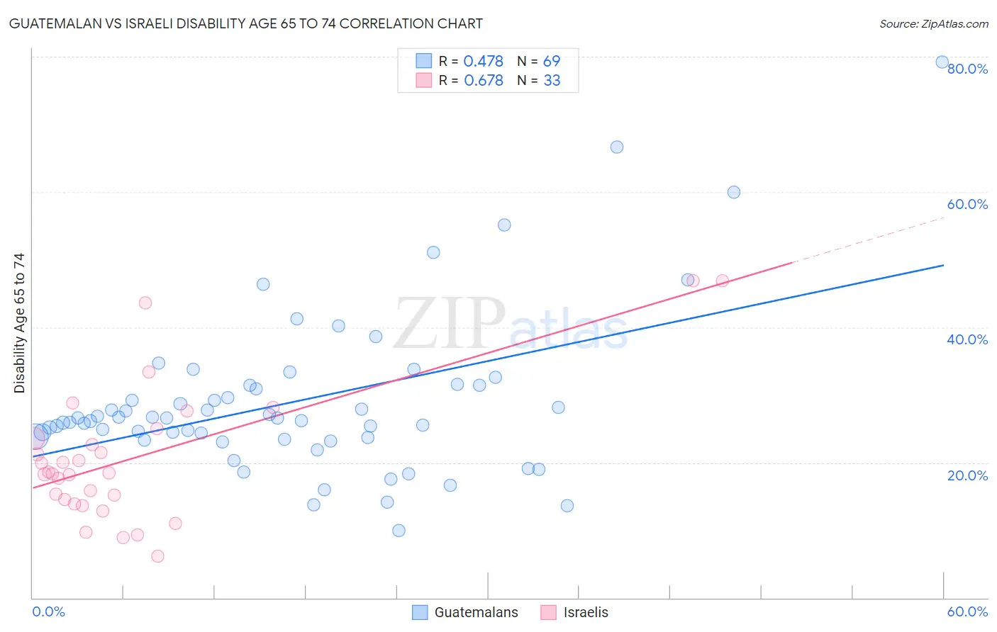Guatemalan vs Israeli Disability Age 65 to 74