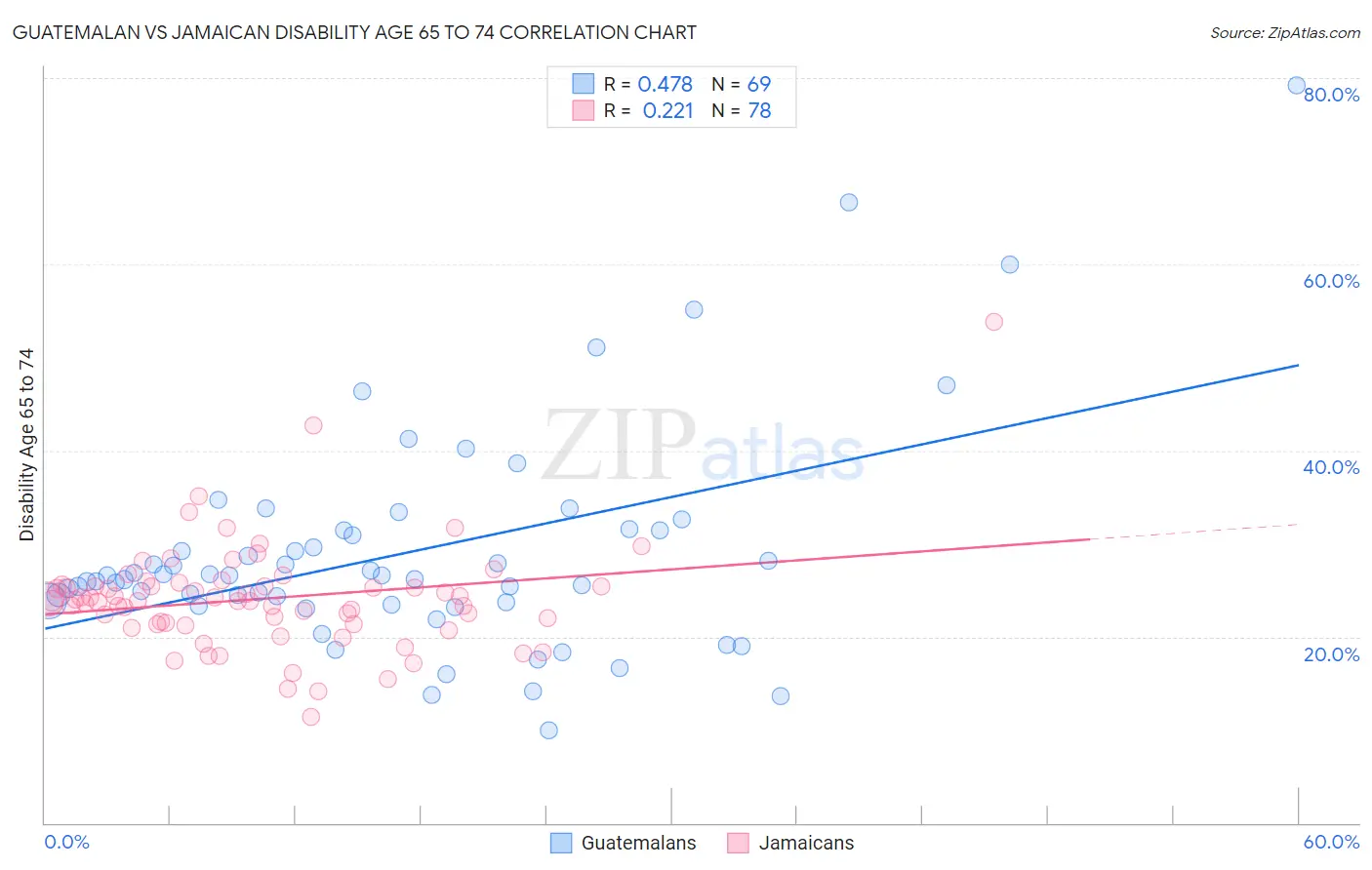 Guatemalan vs Jamaican Disability Age 65 to 74