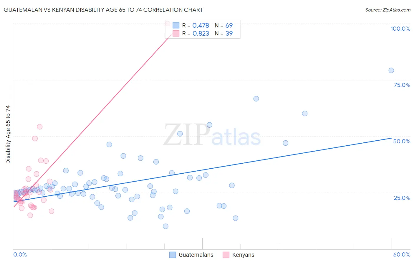 Guatemalan vs Kenyan Disability Age 65 to 74