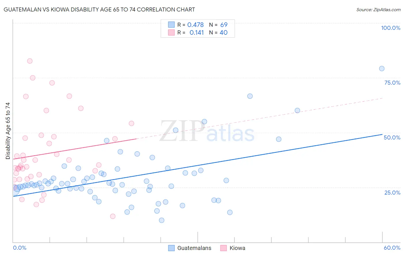 Guatemalan vs Kiowa Disability Age 65 to 74