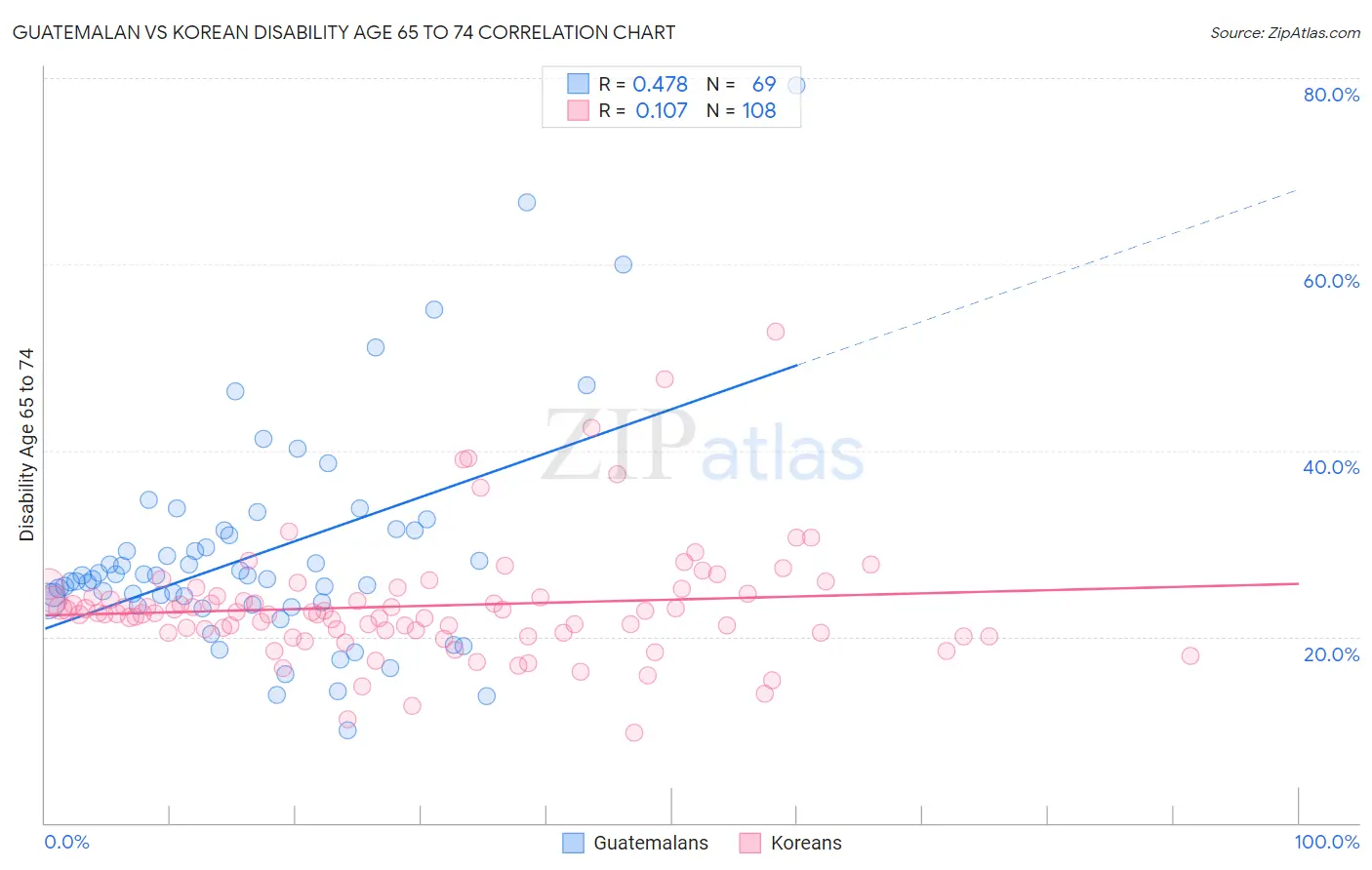 Guatemalan vs Korean Disability Age 65 to 74