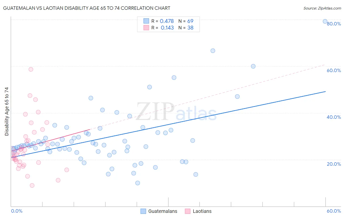 Guatemalan vs Laotian Disability Age 65 to 74