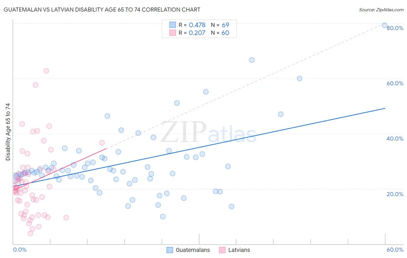 Guatemalan vs Latvian Disability Age 65 to 74