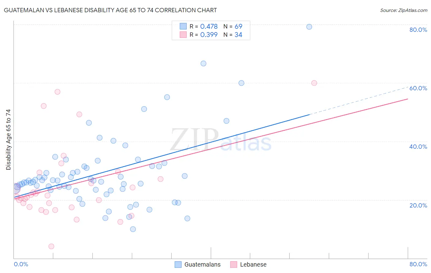 Guatemalan vs Lebanese Disability Age 65 to 74