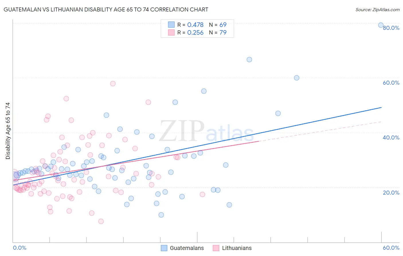 Guatemalan vs Lithuanian Disability Age 65 to 74