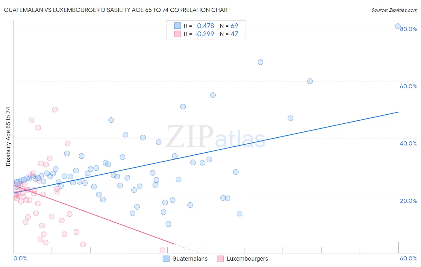 Guatemalan vs Luxembourger Disability Age 65 to 74
