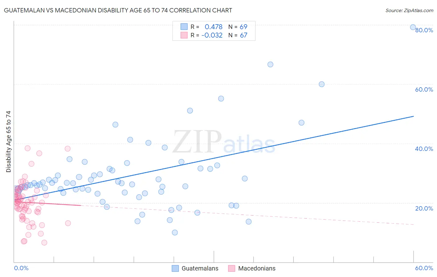 Guatemalan vs Macedonian Disability Age 65 to 74