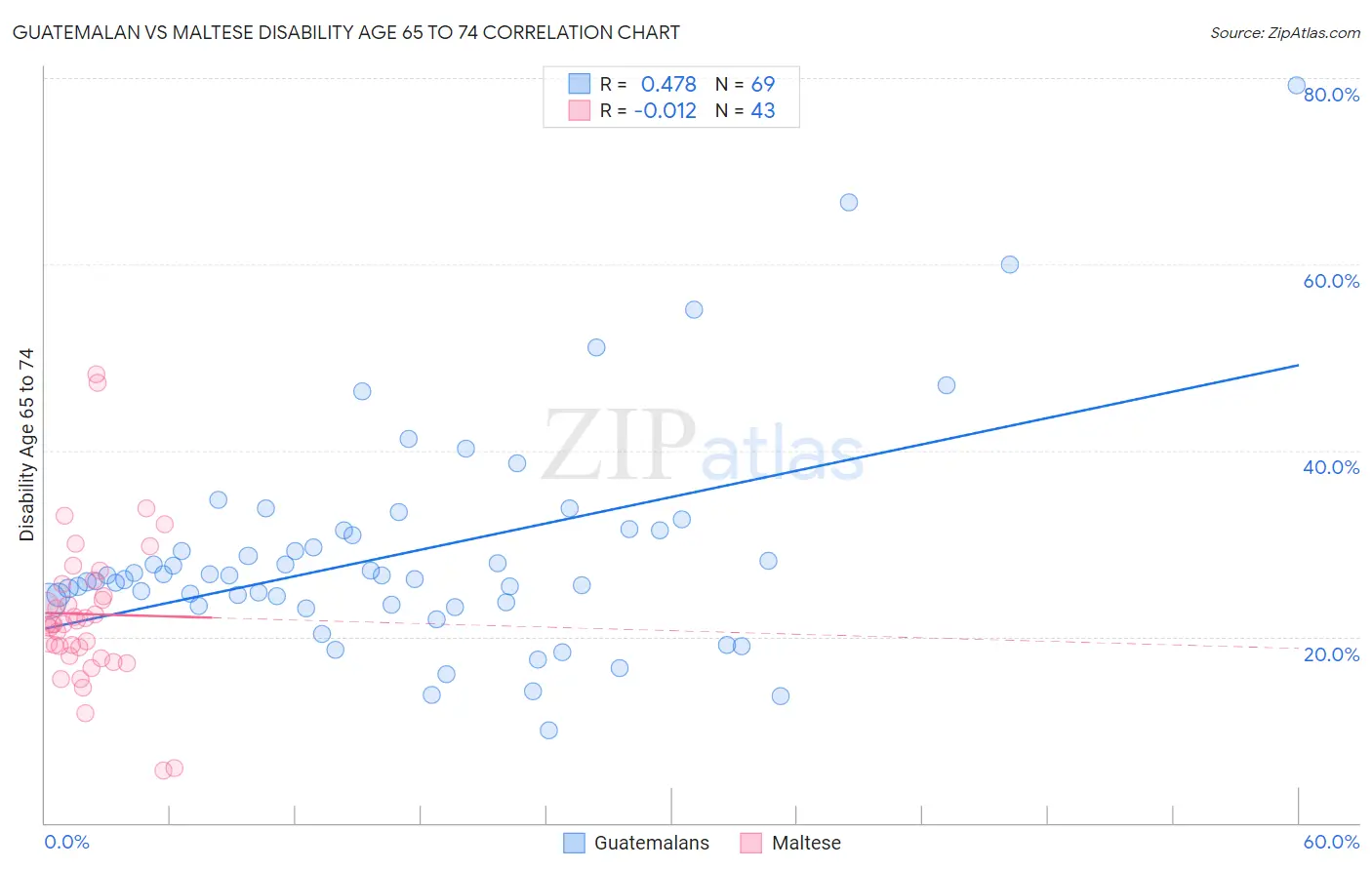 Guatemalan vs Maltese Disability Age 65 to 74