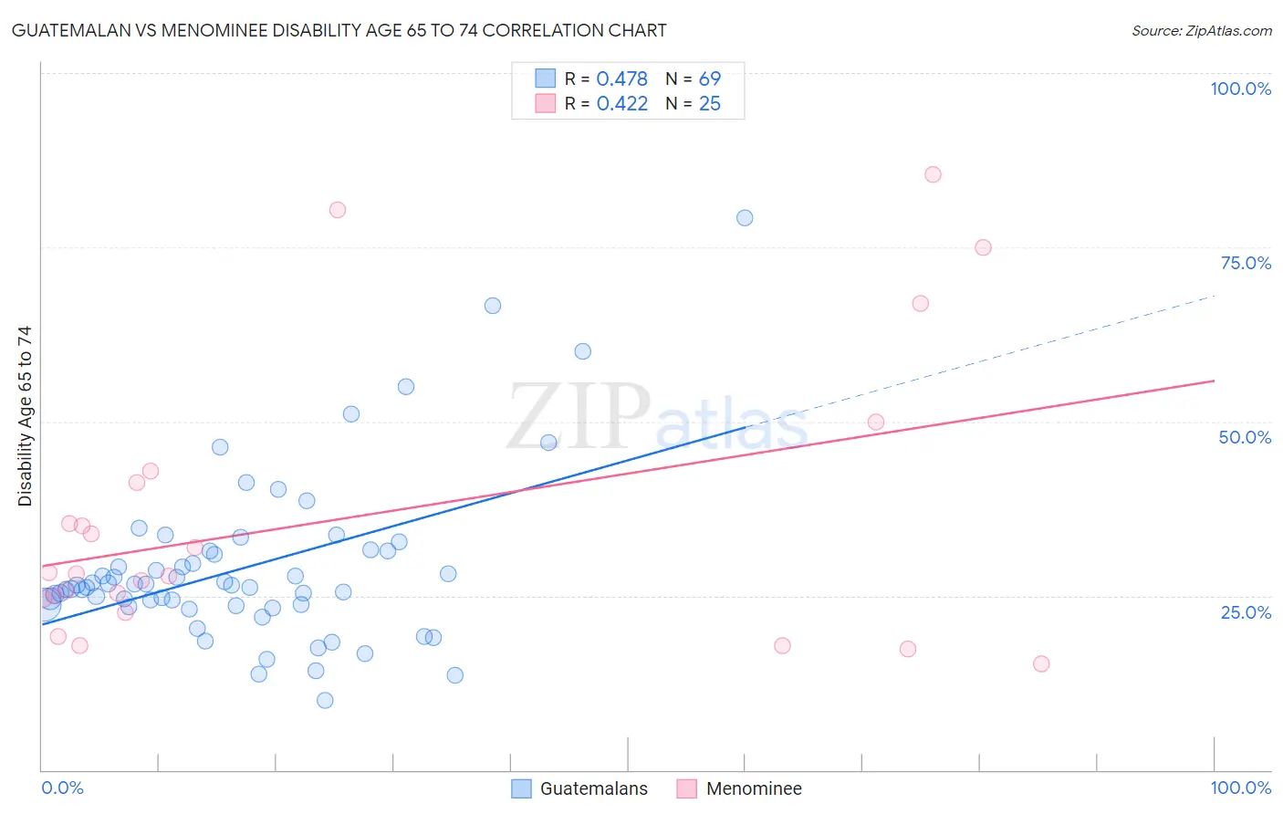 Guatemalan vs Menominee Disability Age 65 to 74