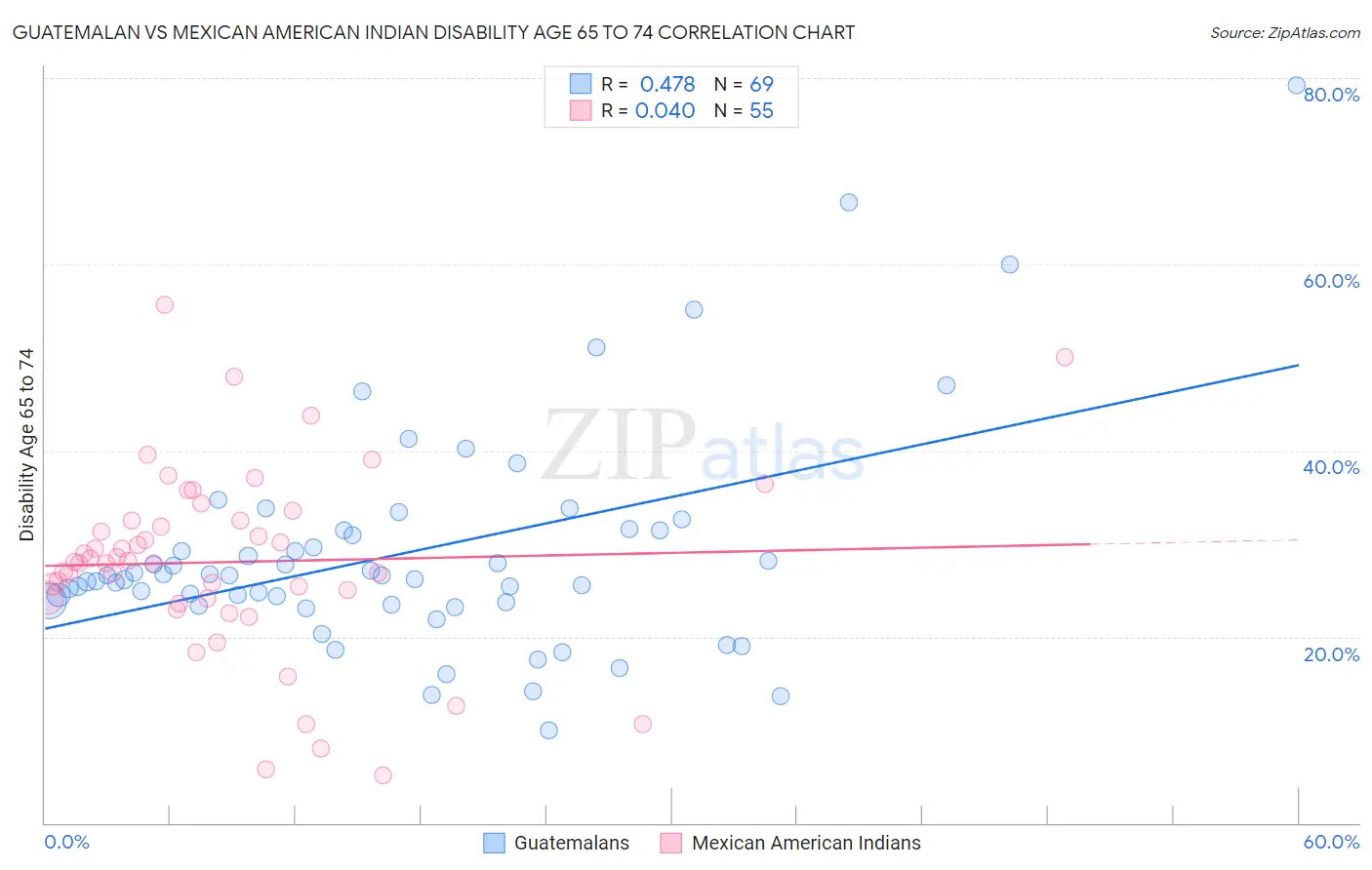 Guatemalan vs Mexican American Indian Disability Age 65 to 74