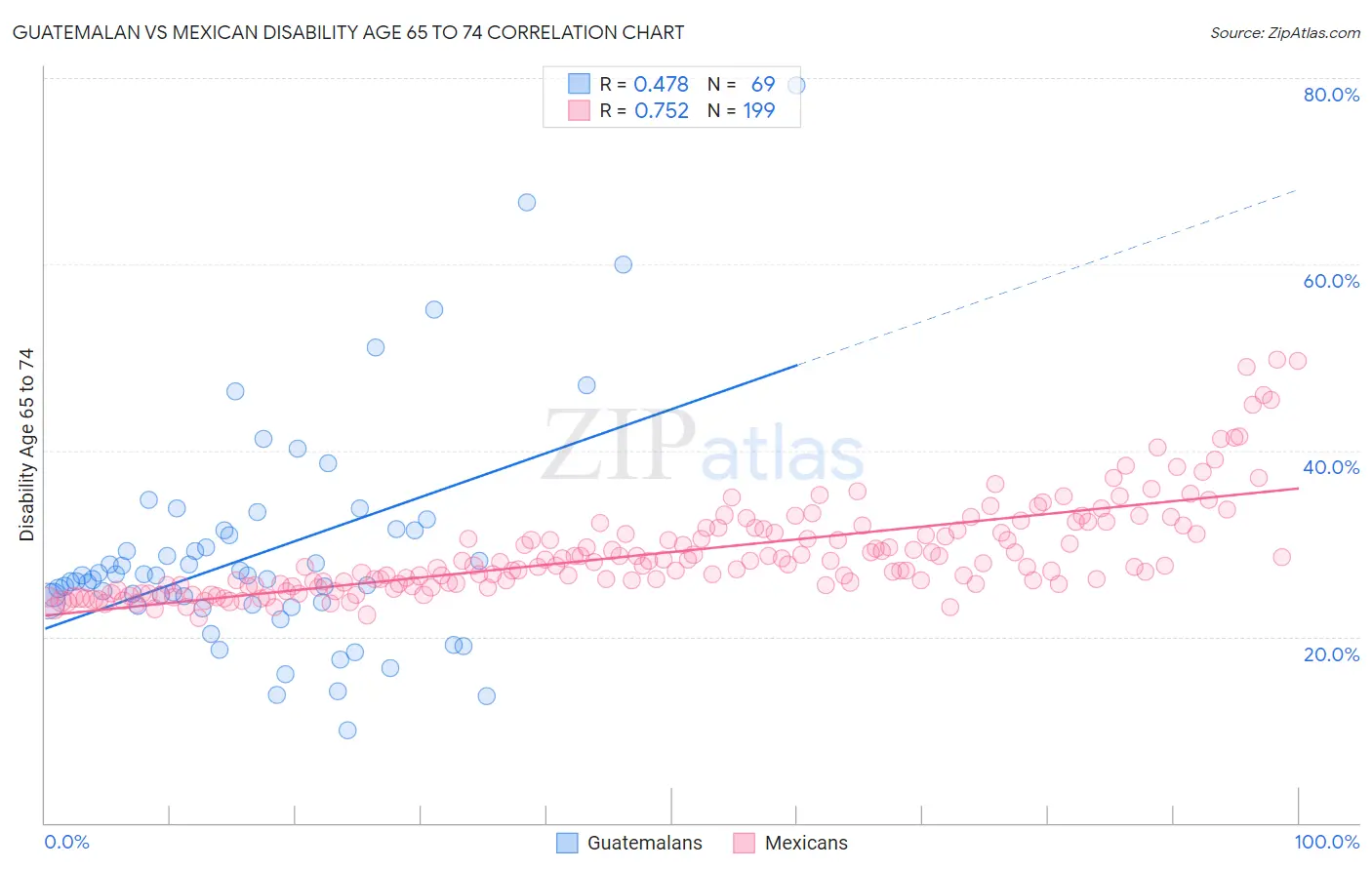 Guatemalan vs Mexican Disability Age 65 to 74