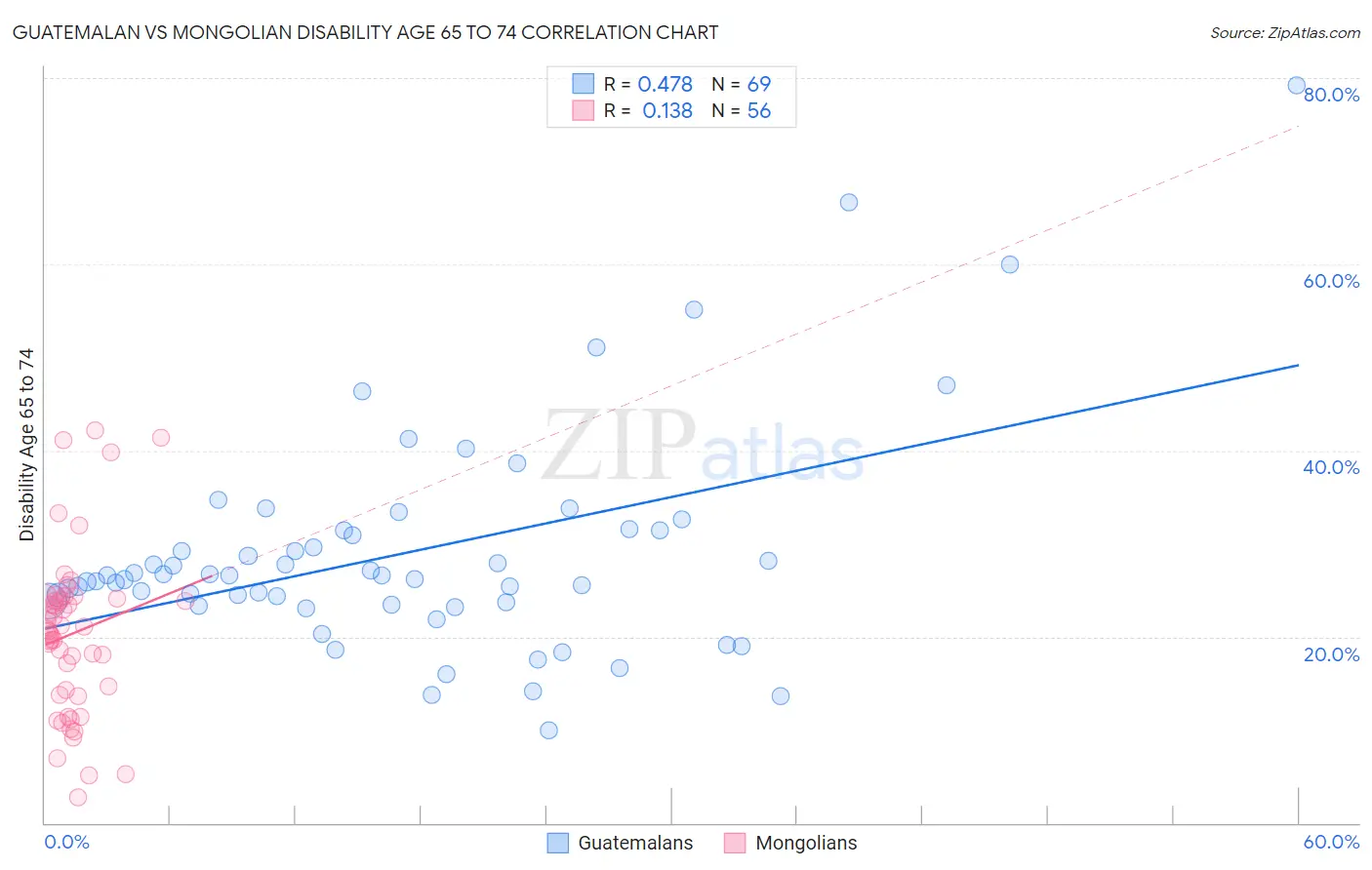 Guatemalan vs Mongolian Disability Age 65 to 74