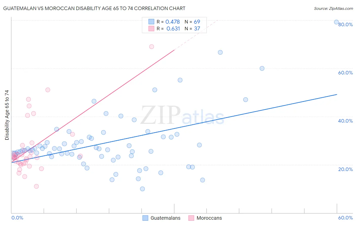 Guatemalan vs Moroccan Disability Age 65 to 74