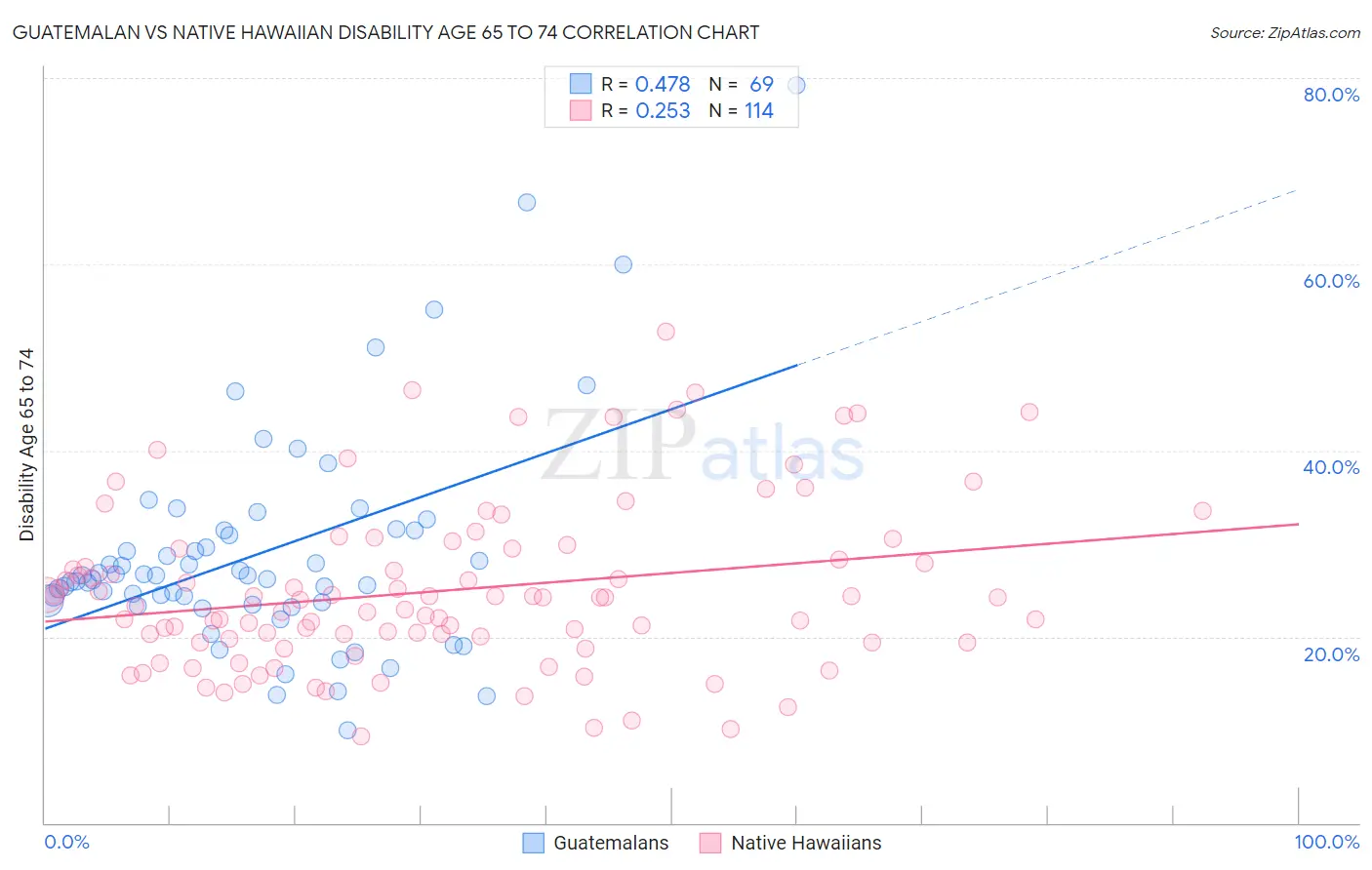 Guatemalan vs Native Hawaiian Disability Age 65 to 74