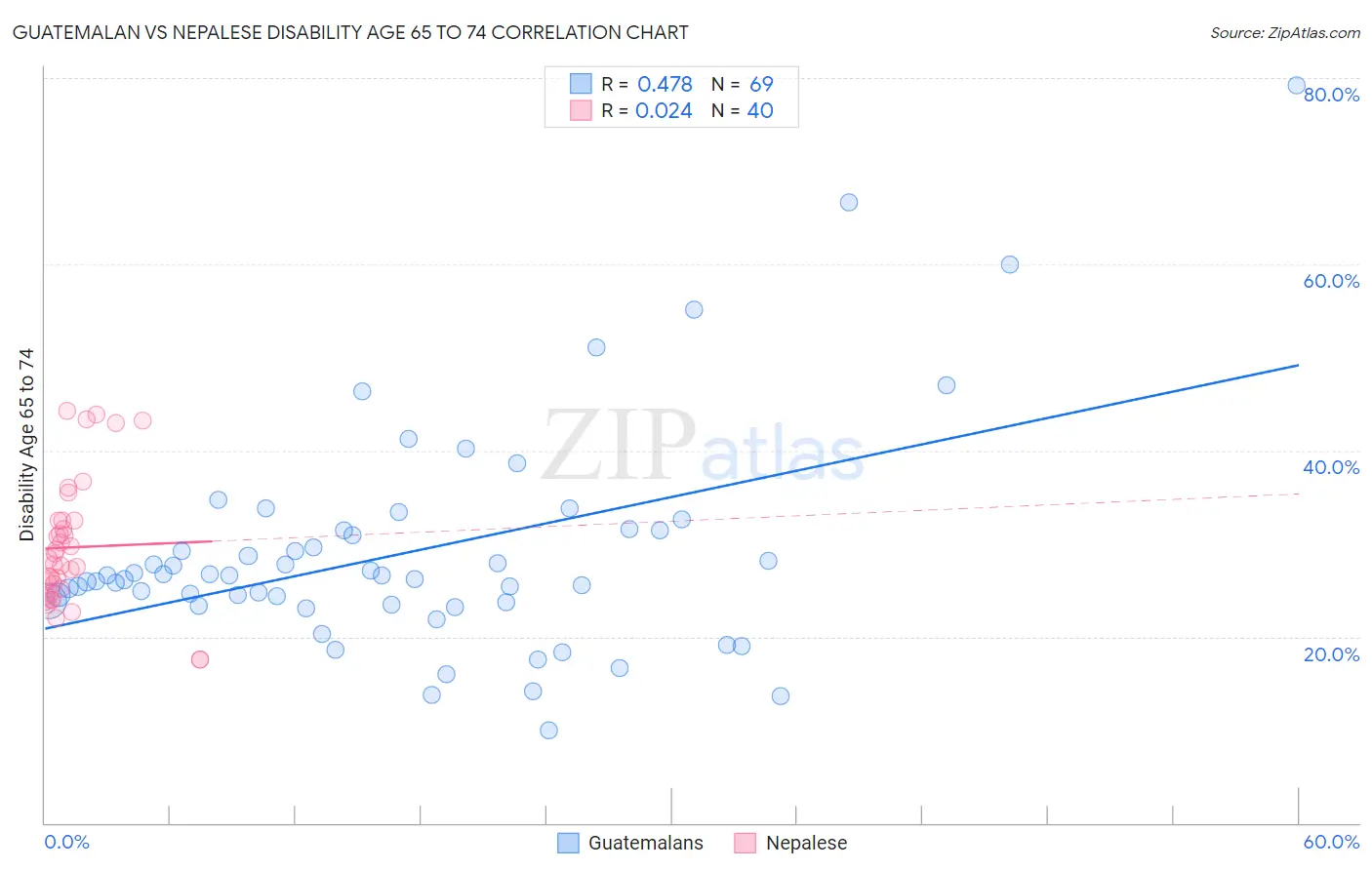 Guatemalan vs Nepalese Disability Age 65 to 74