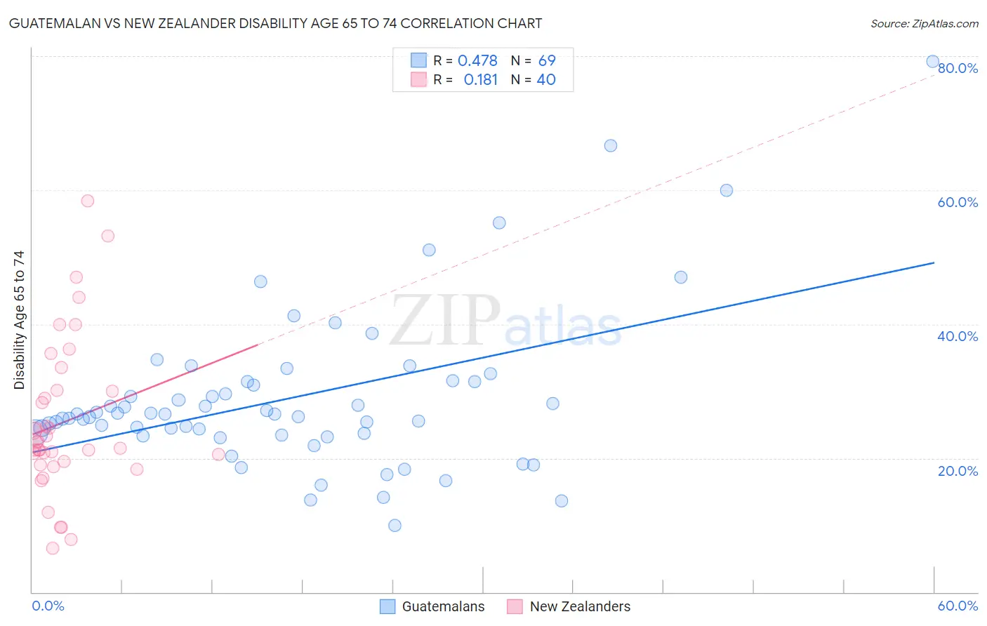 Guatemalan vs New Zealander Disability Age 65 to 74