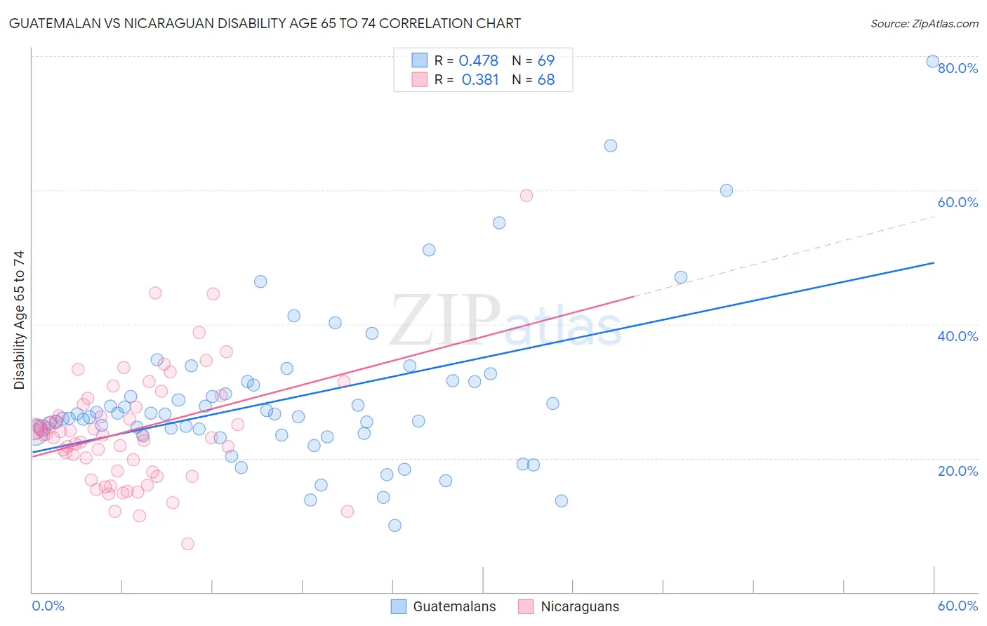 Guatemalan vs Nicaraguan Disability Age 65 to 74