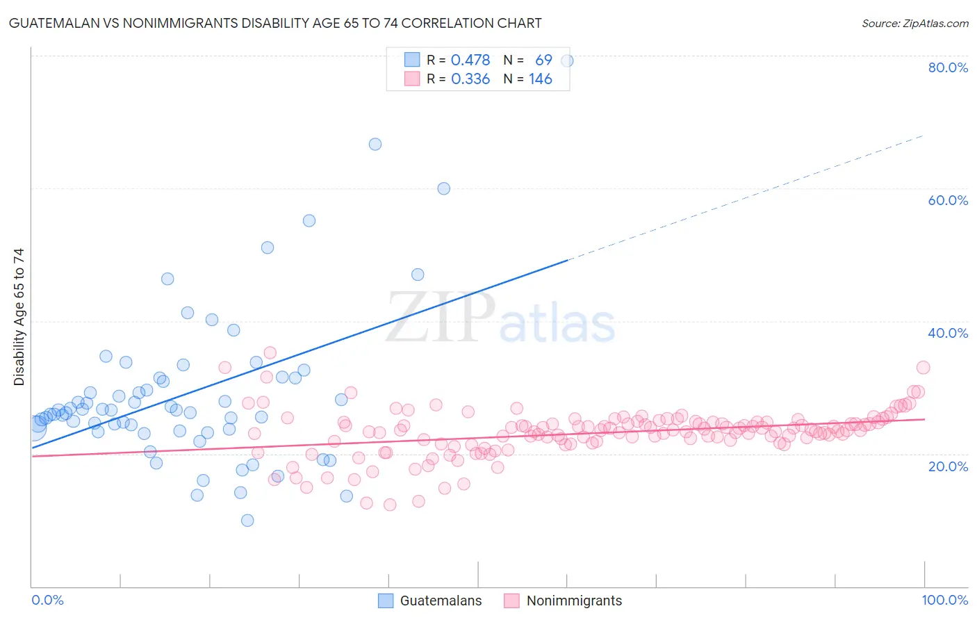 Guatemalan vs Nonimmigrants Disability Age 65 to 74