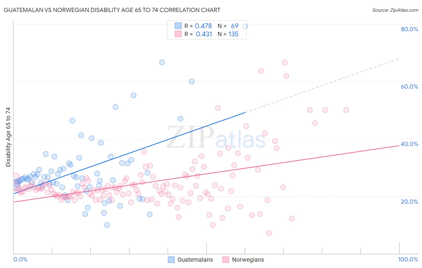 Guatemalan vs Norwegian Disability Age 65 to 74