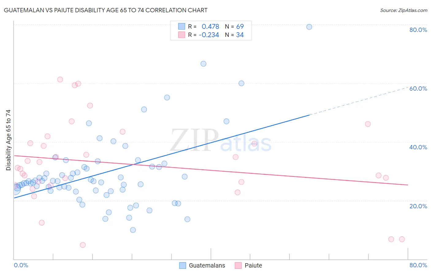 Guatemalan vs Paiute Disability Age 65 to 74