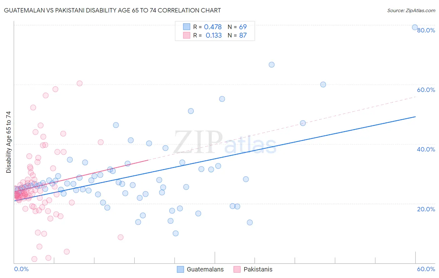Guatemalan vs Pakistani Disability Age 65 to 74